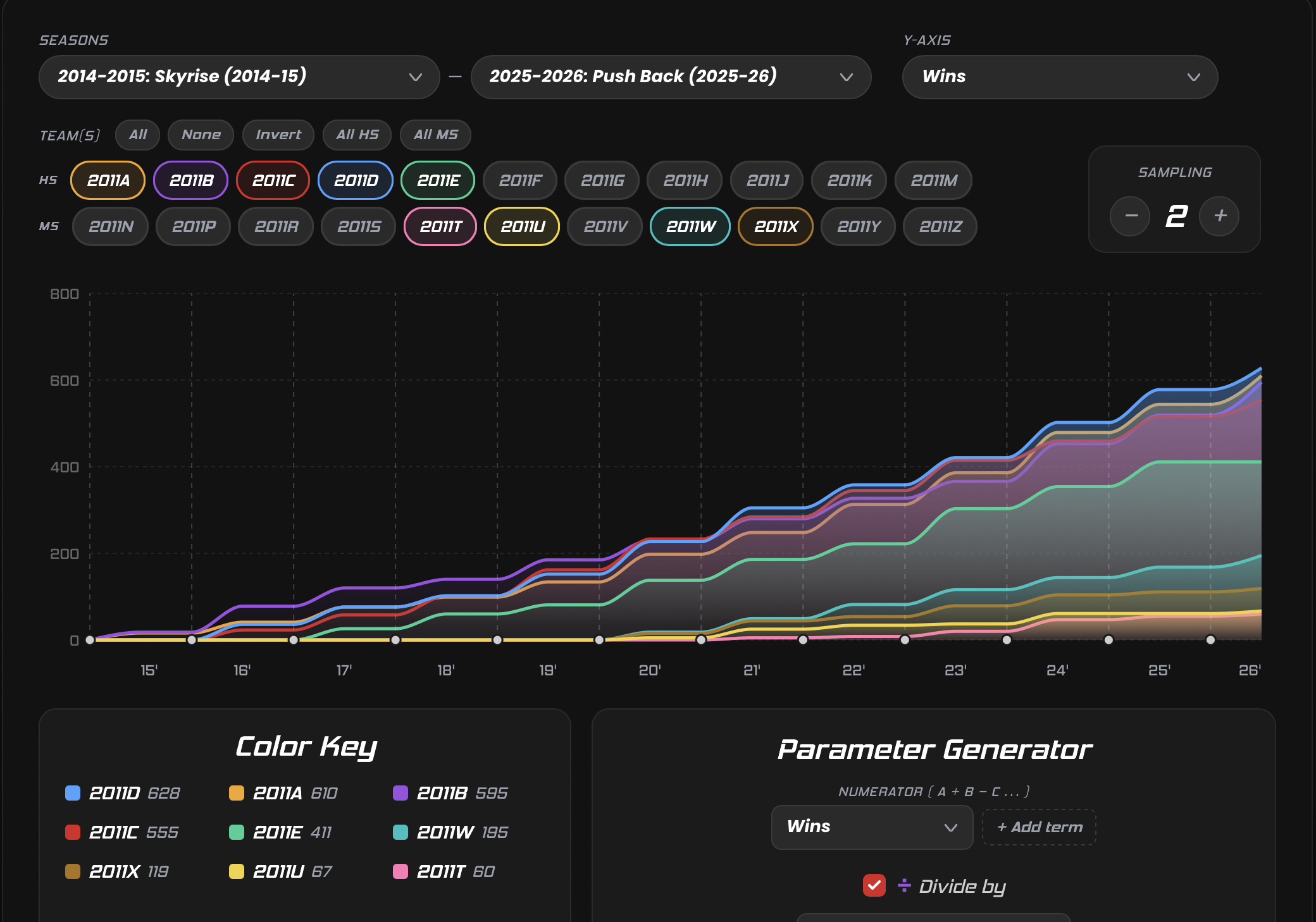 DSS custom analytics and historical team performance dashboard visualization